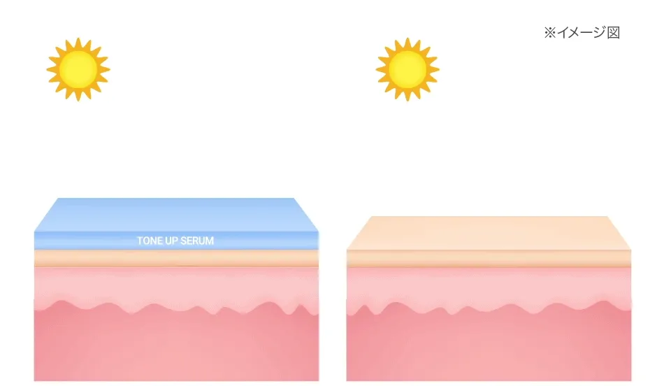 [コリンコ] ワンミニッツトーンアップセラム SPF30 PA+++ 50ml | 詳細画像7