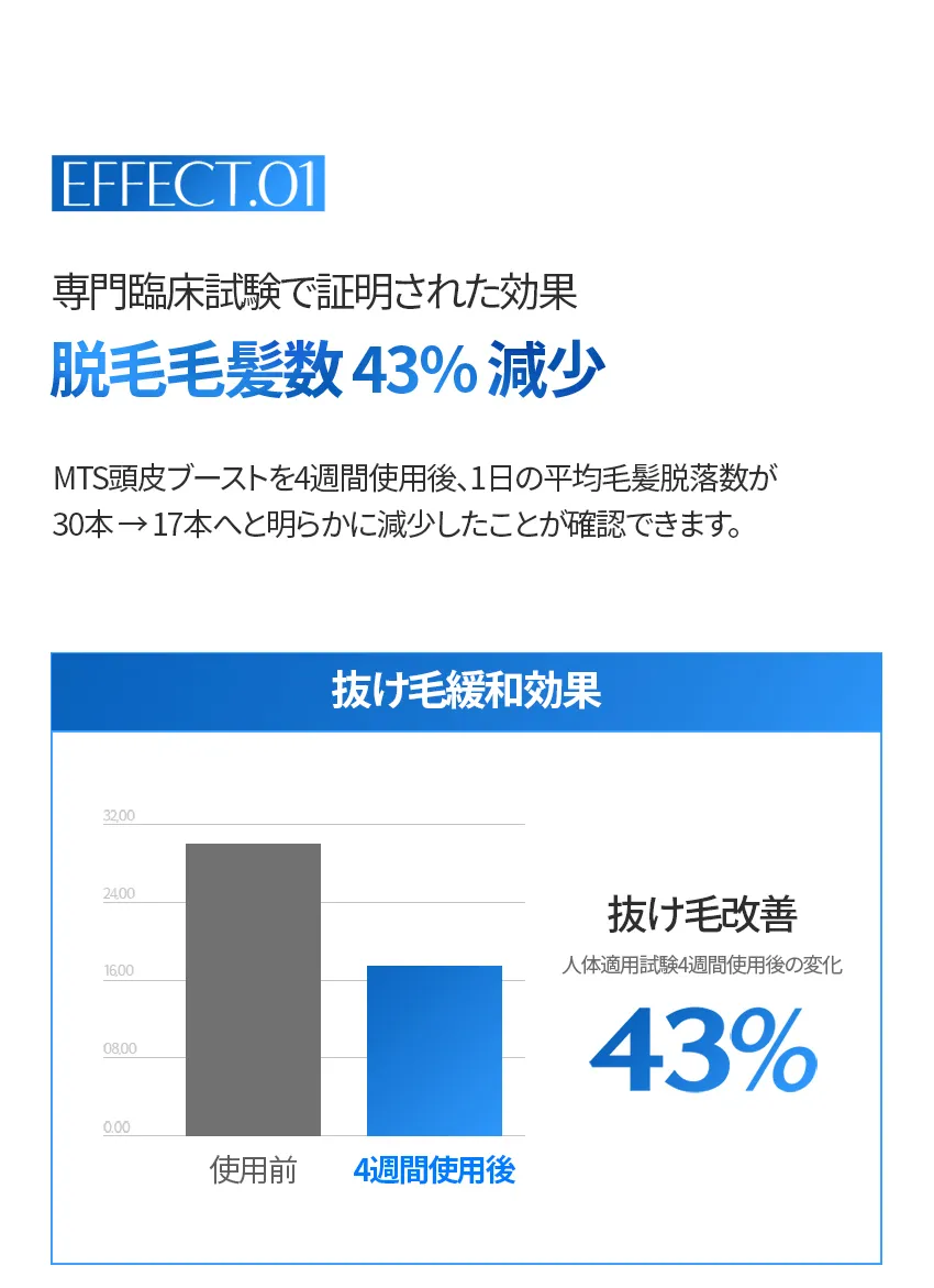 [フォービュート] MTS頭皮ブーストアンプル 500レッド | 詳細画像7